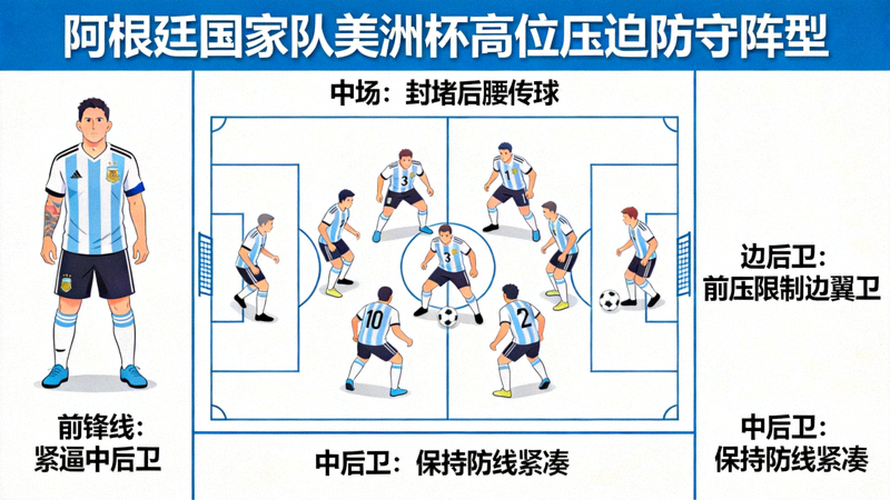 阿根廷国家队在美洲杯比赛中实施高位压迫防守的阵型站位示意图，球员集体向前逼抢对手后场出球