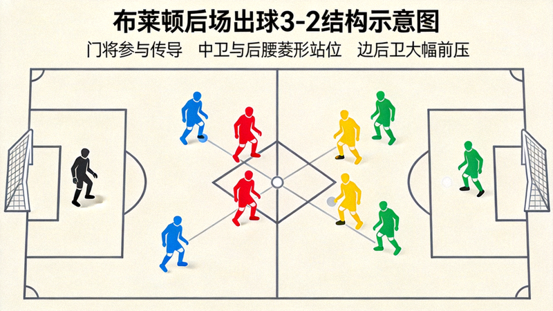 布莱顿后场出球3-2结构示意图：门将参与后场传导，与中卫及回撤的后腰形成菱形站位，边后卫大幅前压