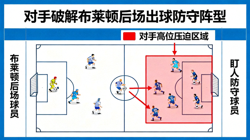 对手破解布莱顿后场出球的防守阵型示意图，展示高位压迫与盯人策略