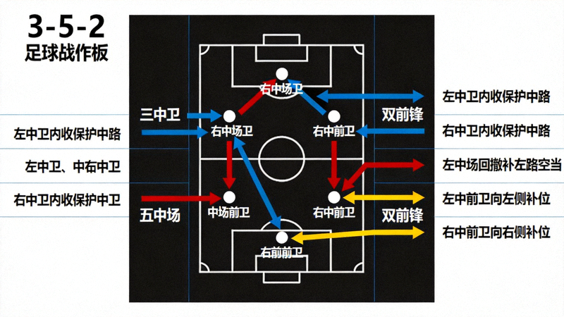 国际米兰3-5-2阵型战术板，展示三中卫、五中场和双前锋的站位布局，以及防守时的层次移动路线