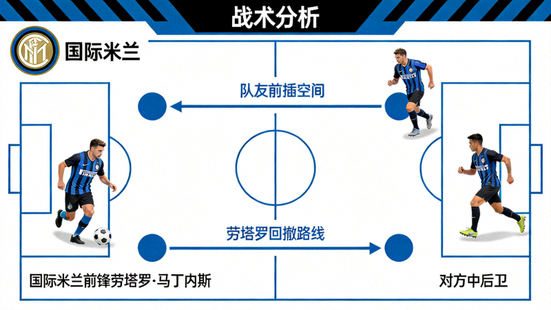 国际米兰前锋劳塔罗·马丁内斯回撤到中场接球，吸引对方中后卫跟防，从而为队友创造前插空间的战术示意图