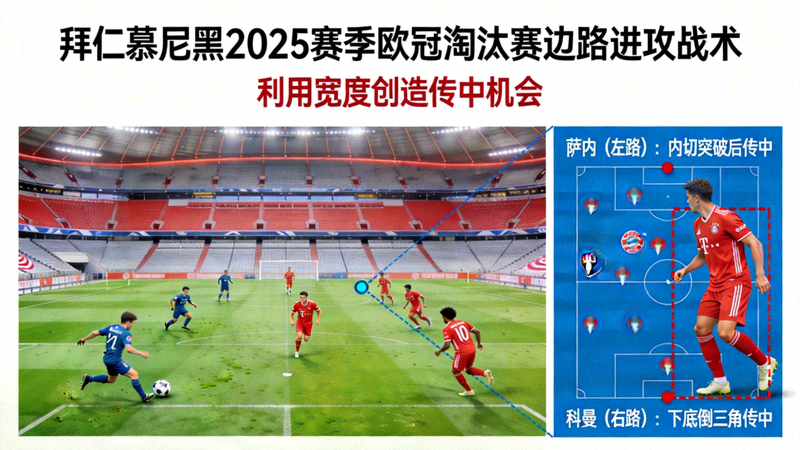 拜仁慕尼黑在2025赛季欧冠淘汰赛中利用边路宽度展开进攻，萨内与科曼在边路突破传中的战术示意图