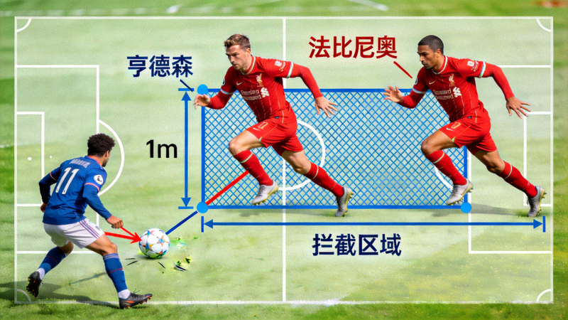 利物浦中场球员亨德森和法比尼奥在防守时形成拦截网，切断对手传球路线的战术示意图