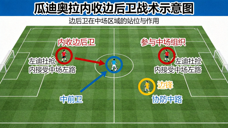 瓜迪奥拉内收边后卫战术示意图，展示边后卫在中场区域的站位与作用
