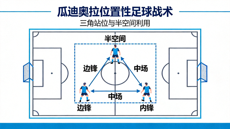 瓜迪奥拉位置性足球战术示意图，展示球员三角站位与半空间利用