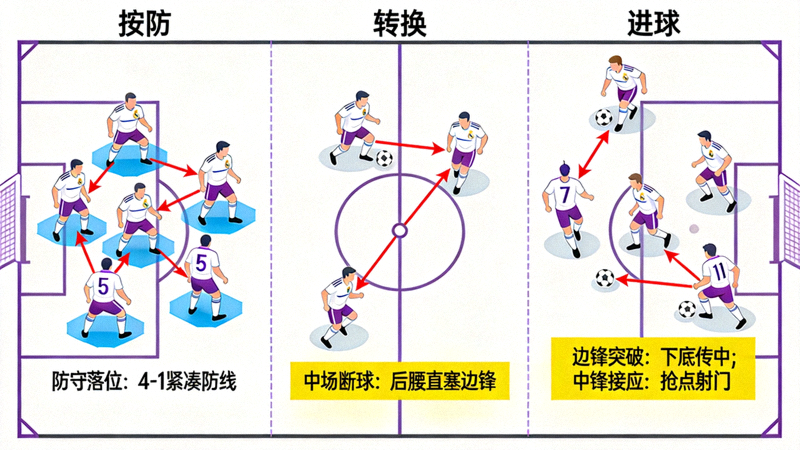 皇家马德里球员在比赛中快速反击的战术示意图，展示了从防守到进攻的瞬间转换