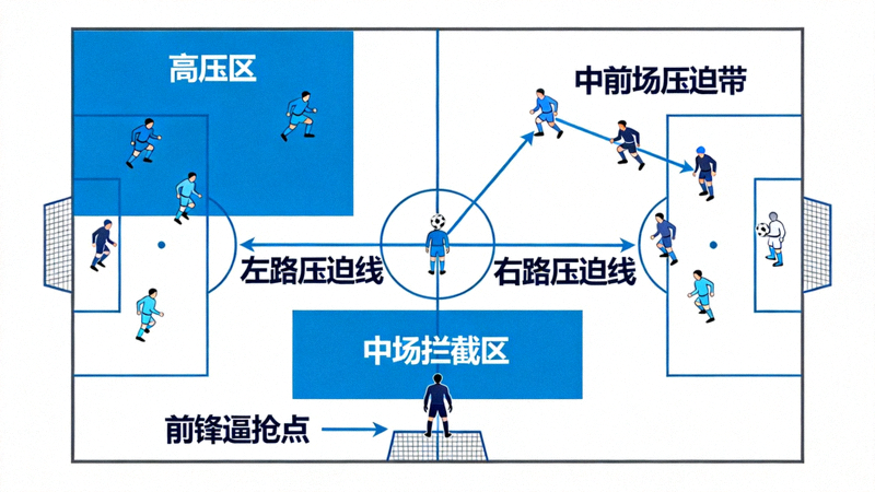曼城高位逼抢战术示意图：展示球员在对方半场的压迫区域和跑动线路