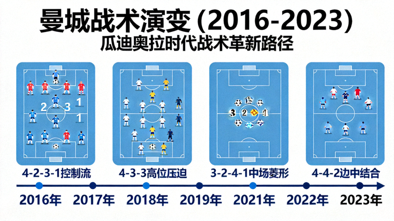 曼城战术演变示意图，展示从2016年到2023年的战术体系变化