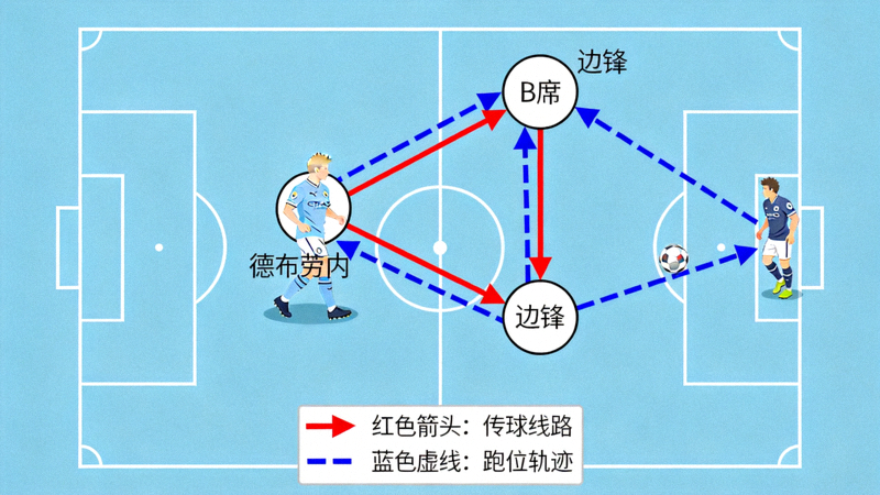 曼城中场渗透三角传球网络图：展示德布劳内、B席和边锋之间的传球线路与跑位
