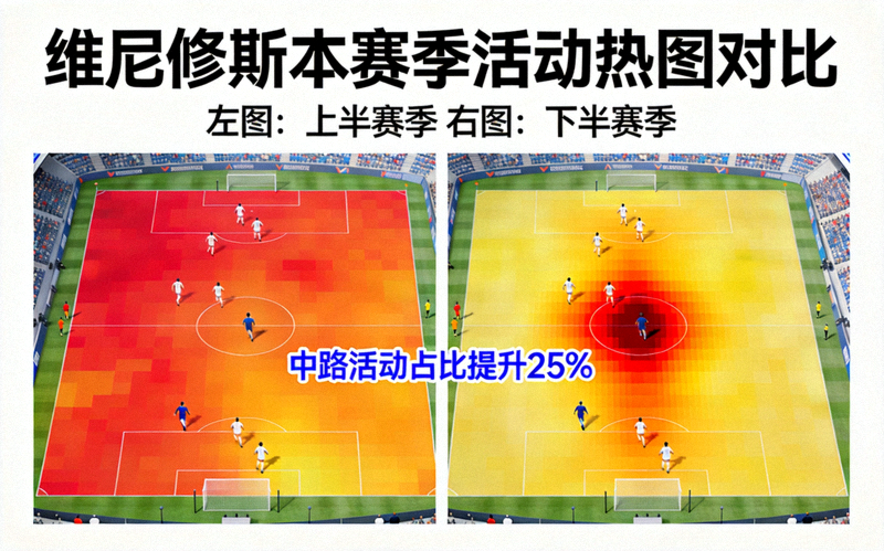 维尼修斯在本赛季比赛中活动热图对比，显示其位置更加灵活且向中路靠拢