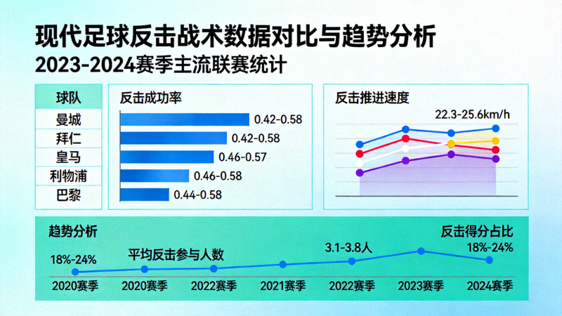 现代足球比赛中各球队反击战术的数据对比与趋势分析图