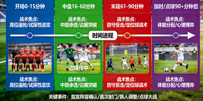 欧冠决赛比赛进程预测时间轴图，展示各阶段可能的战术焦点与关键事件