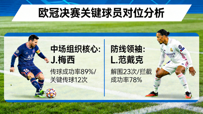 欧冠决赛关键球员对位分析图，展示中场组织核心与防线领袖的潜在对抗关系