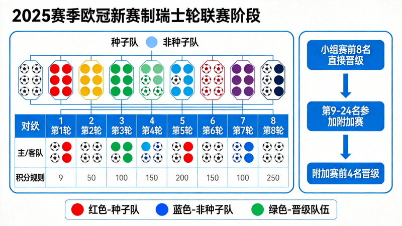 2025赛季欧冠新赛制瑞士轮联赛阶段可视化图表，展示36支球队对阵关系与晋级路径
