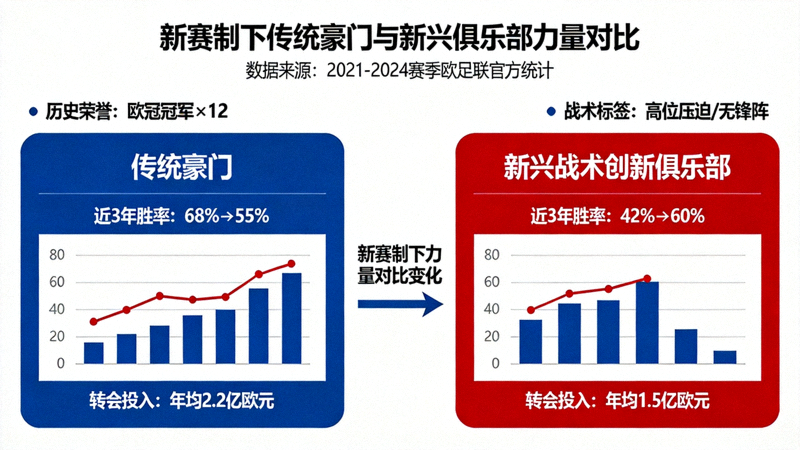 展示传统豪门与新兴战术创新俱乐部在新赛制下力量对比变化的示意图