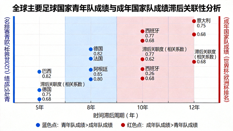 全球主要足球国家青年队成绩与成年国家队成绩滞后关联性数据分析图表